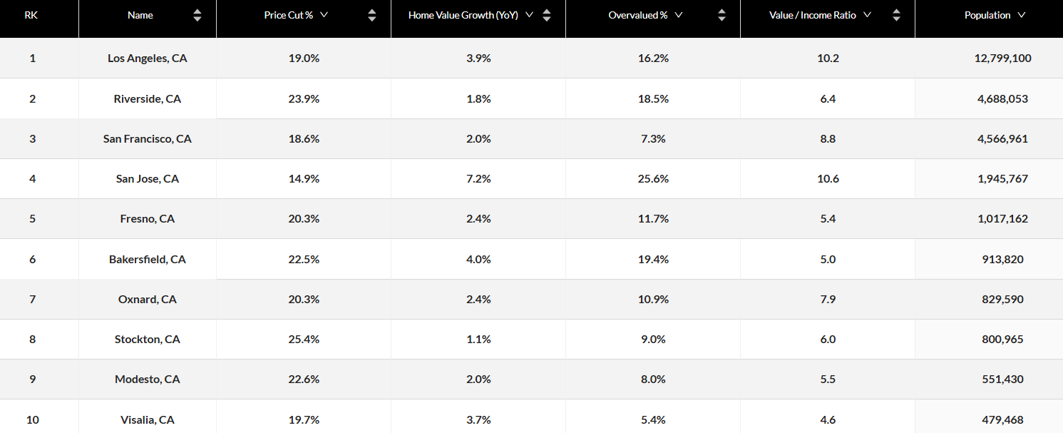 California-highest-share-of-homes-facing-price-cut-in-2025