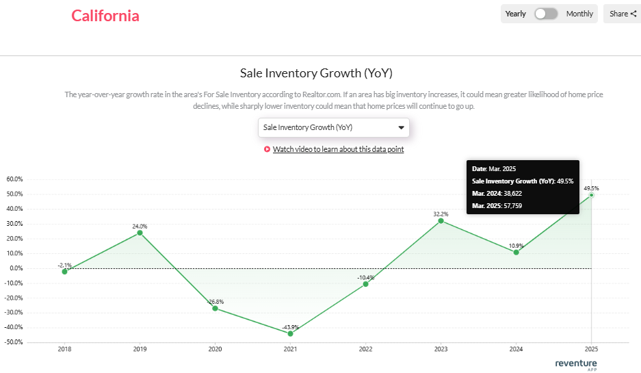 California-sales-inventory-growth-YoY-in-2025