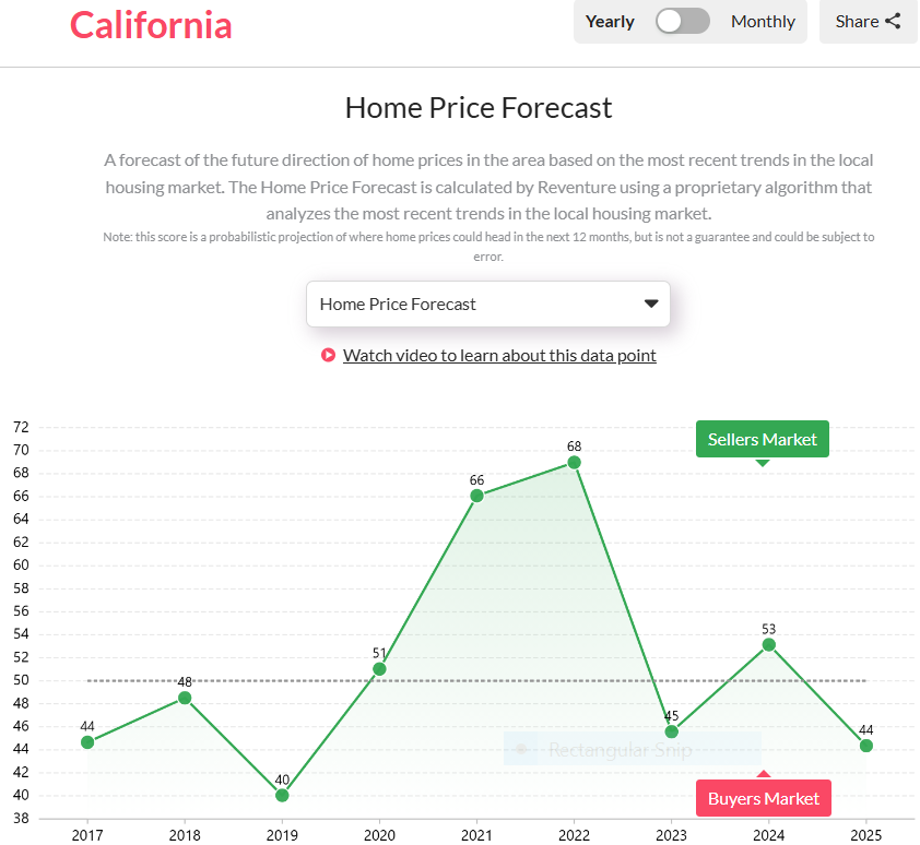 Californias-home-price-forecast-score-reached-44-out-of-100