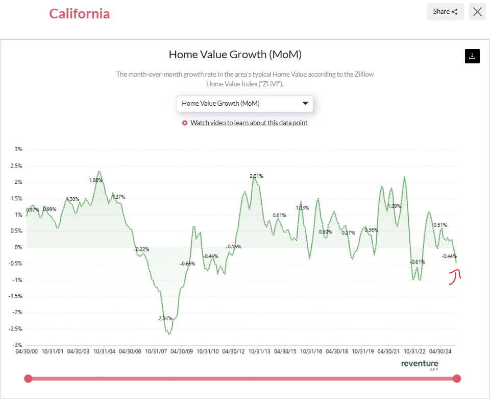 Californias-home-prices-dropped-in-2025