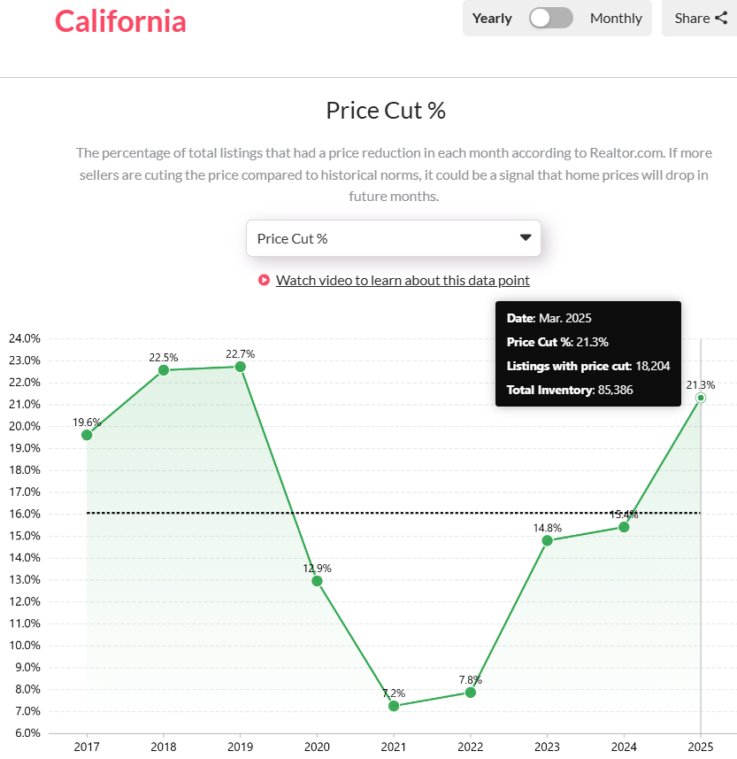 Californias-price-cut-reached-21.3-in-2025