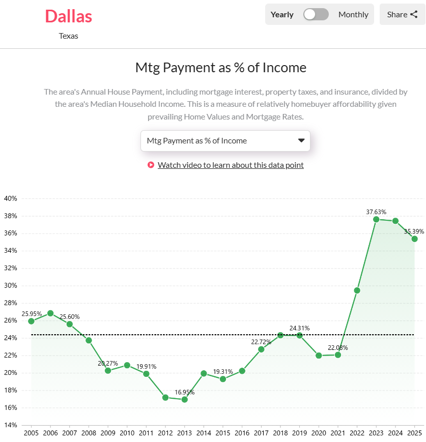 Dallas-homebuyer-needs-to-spend-35.39-of-their-income-on-mortgage-payments-in-2025.
