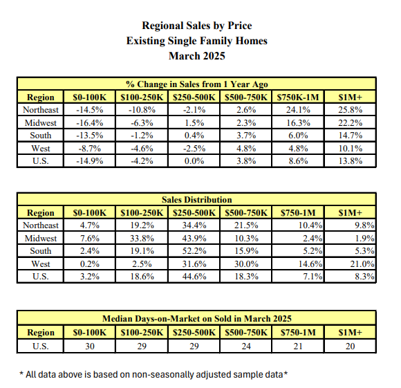 Luxury-home-sales-rise-as-lower-priced