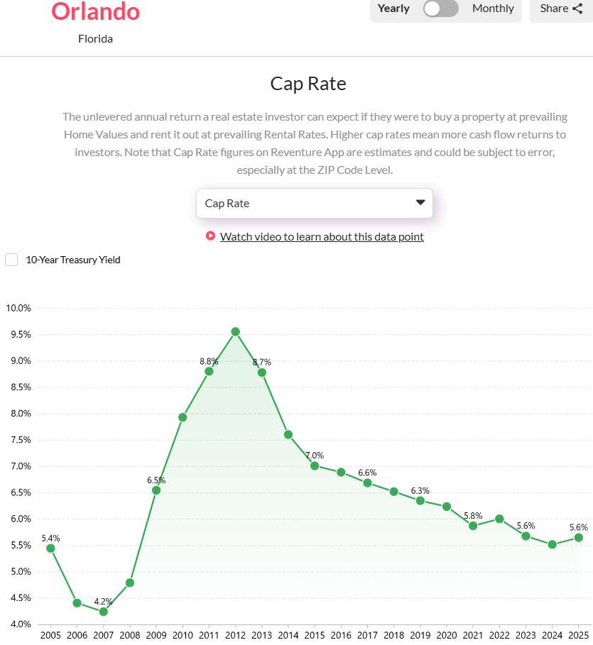 Orlandos-cap-rates-have-dropped-to-5.6-in-2025
