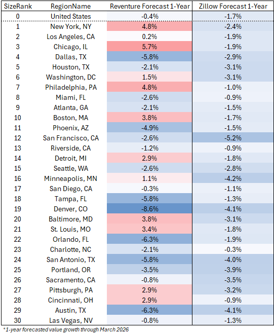 Reventure-projects-a-far-more-moderate