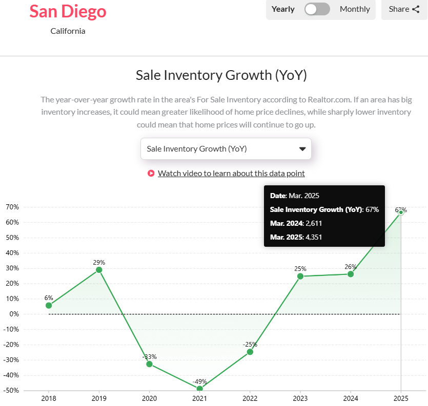  San-Diego-Tops-U.S.-Metros-in-Inventory-Growth-2025