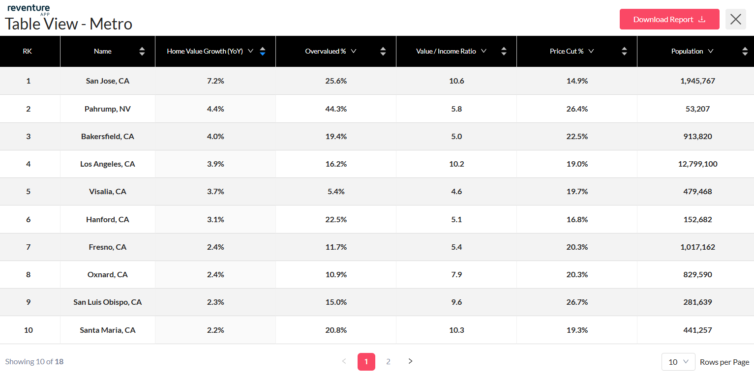 San-Jose-saw-the-steepest-monthly-decline