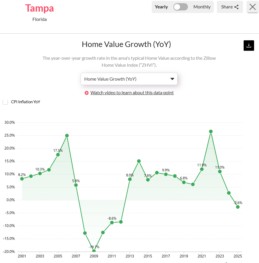Tampa-Housing-Shifts-to-Buyers-Market-2025