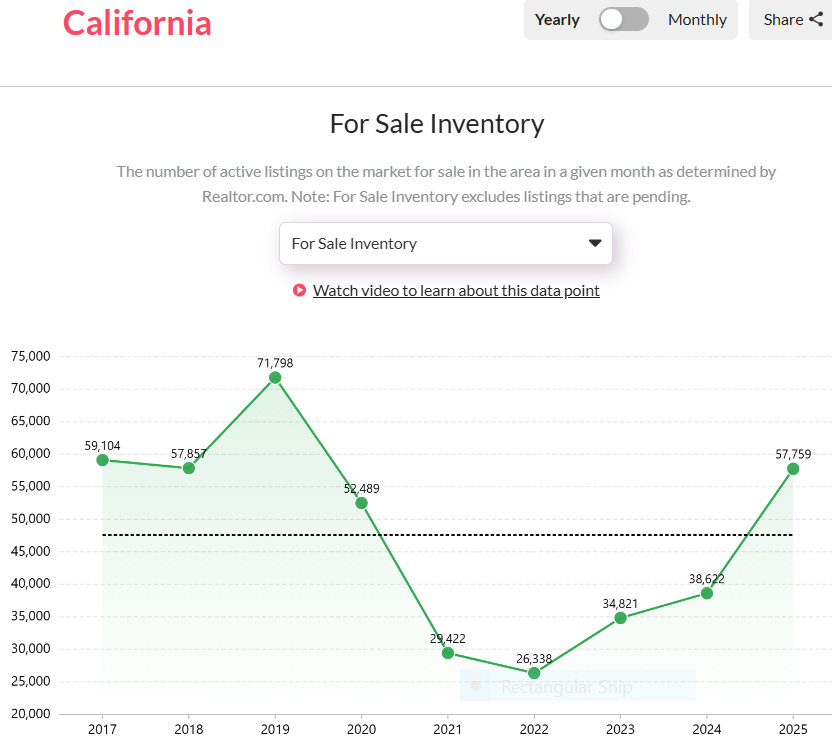  The-number-of-homes-for-sale-in-California-reached-57759-in-March-2025