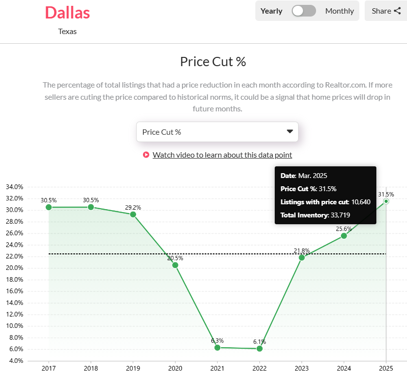 The-price-cut-percentage-in-Dallas