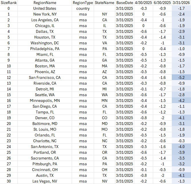zillow-home-value-forecast-march-2026