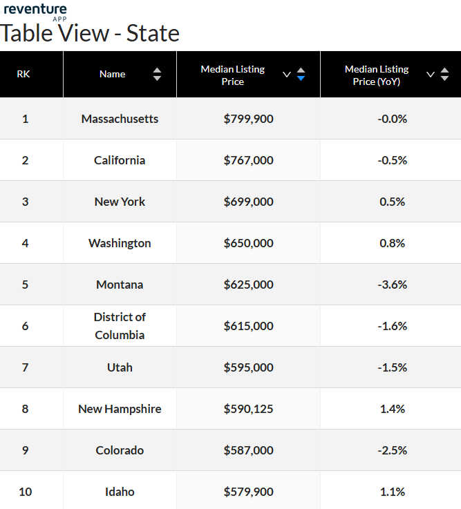 Despite-rising-inventory-home-prices-remain-high