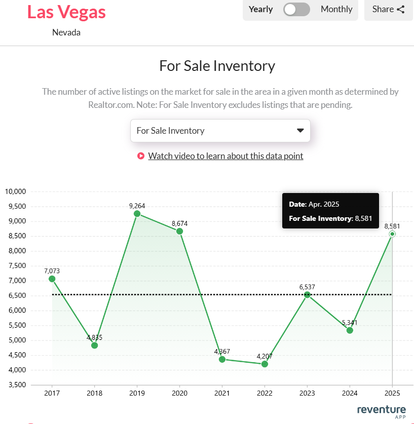 Las-Vegas-Homes-for-sale-surged-2025