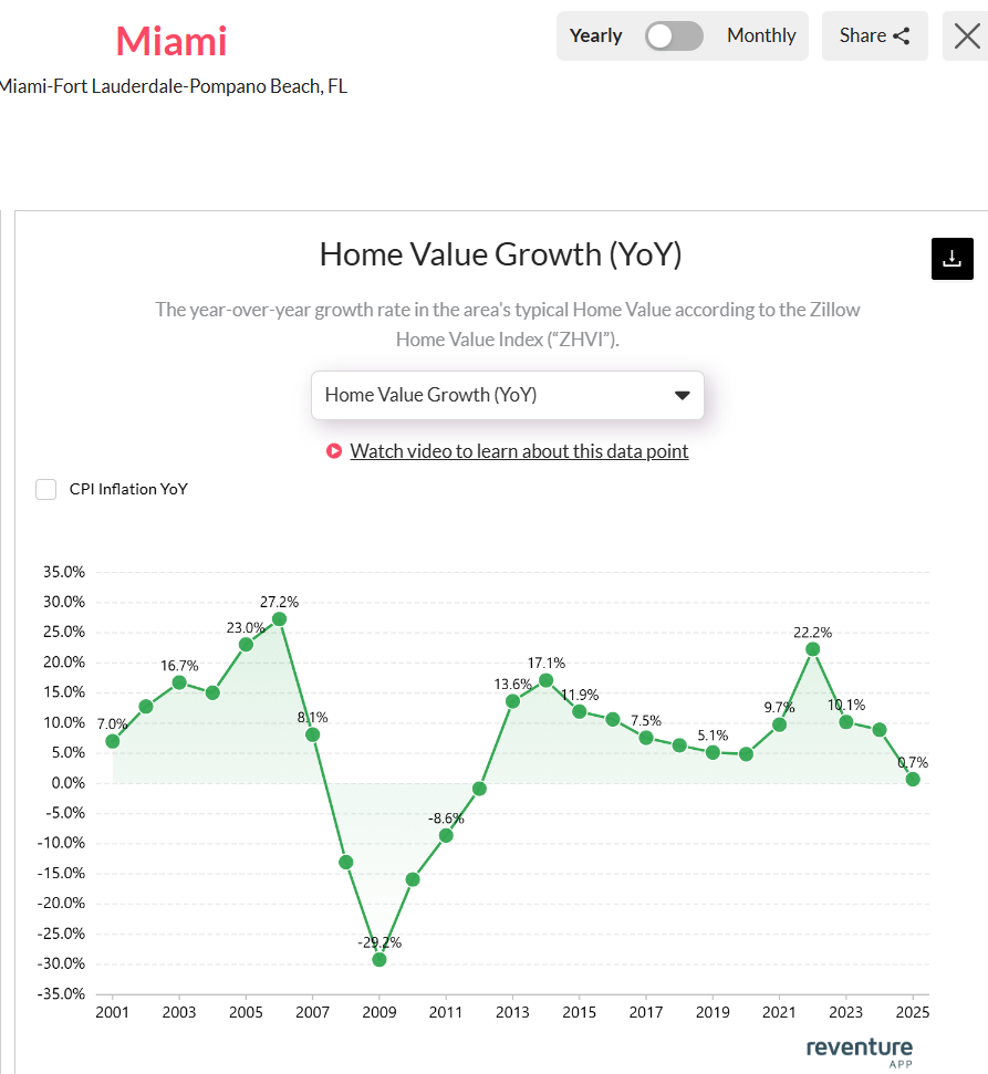  Miami-home-values-fall-year-over-year-in-2025