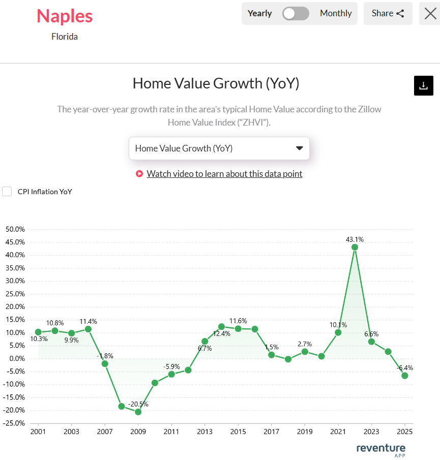 Naples-home-prices-dropped-6.4-in-2025