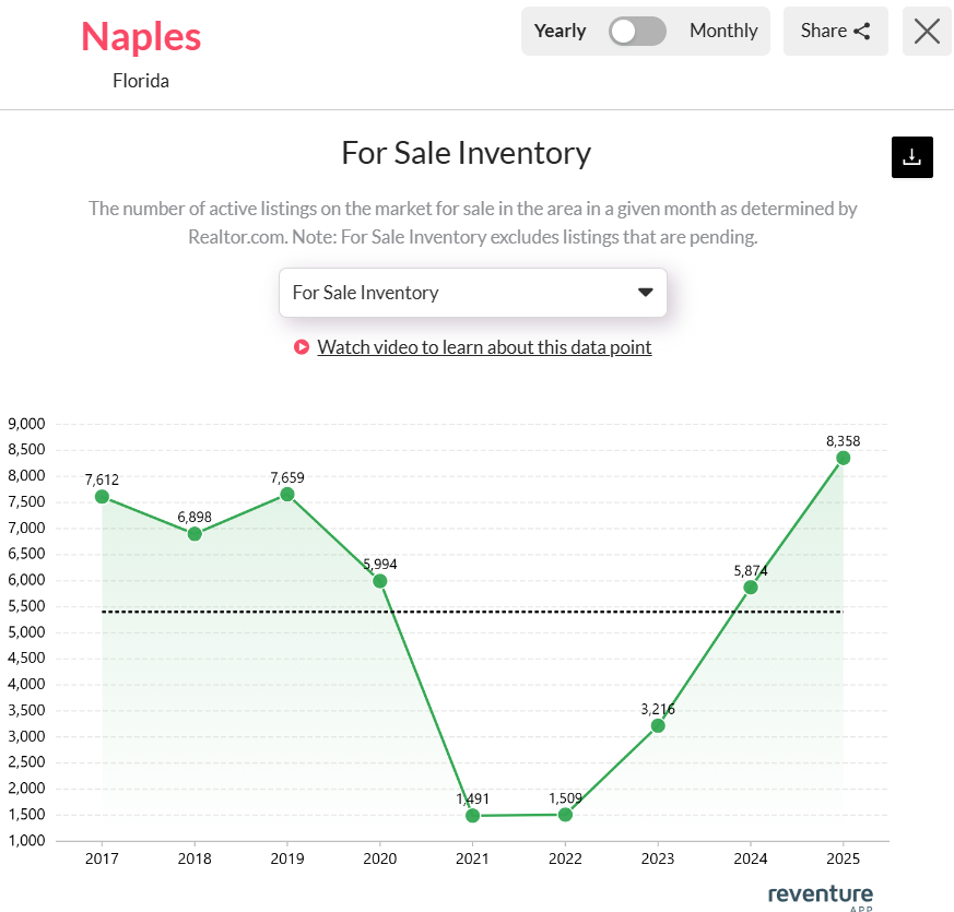Naples-inventory-surged-in-2025