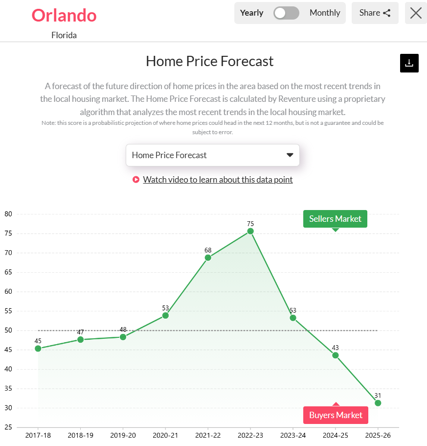 Orlando-FLs-home-price-forecast-2025