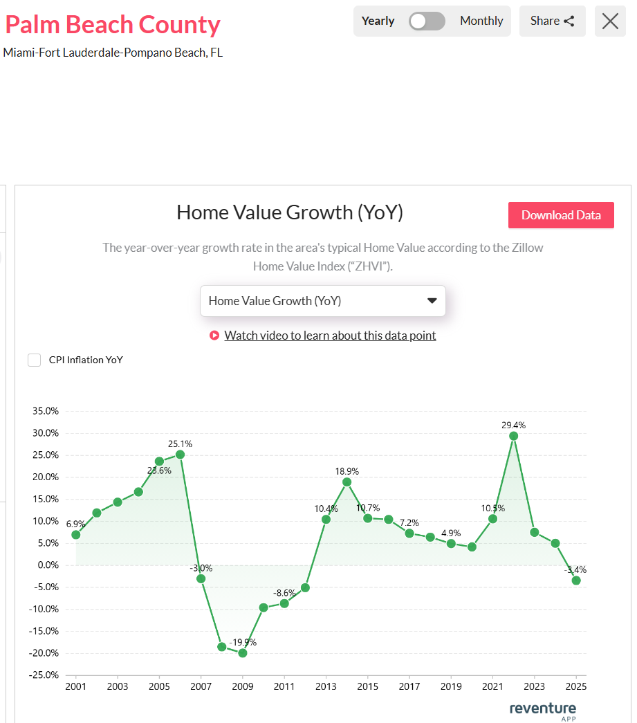 Palm-Beach-County-home-values-drop-2025