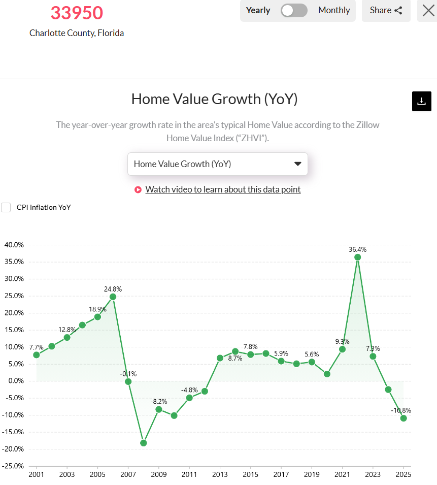 Punta-Gorda-year-over-year-in-2025