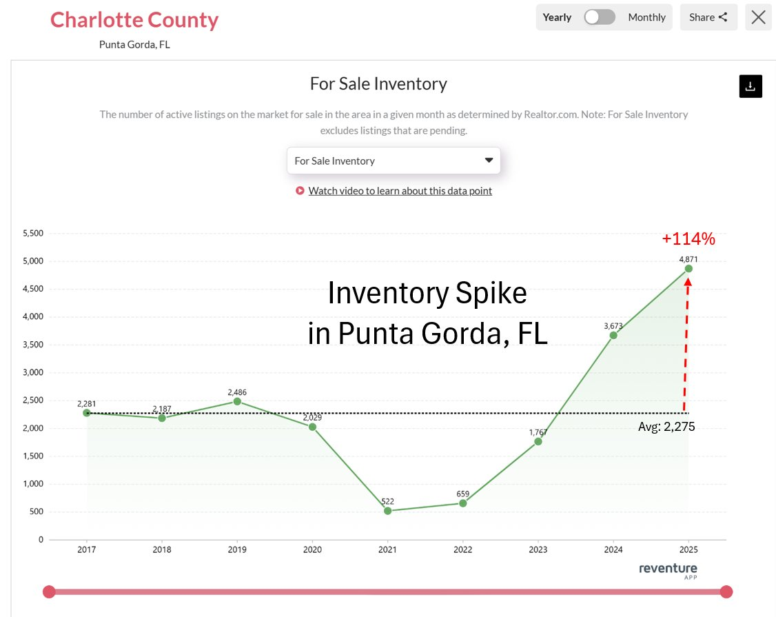  Punta-Gordas-housing-inventory-surged-in-2025
