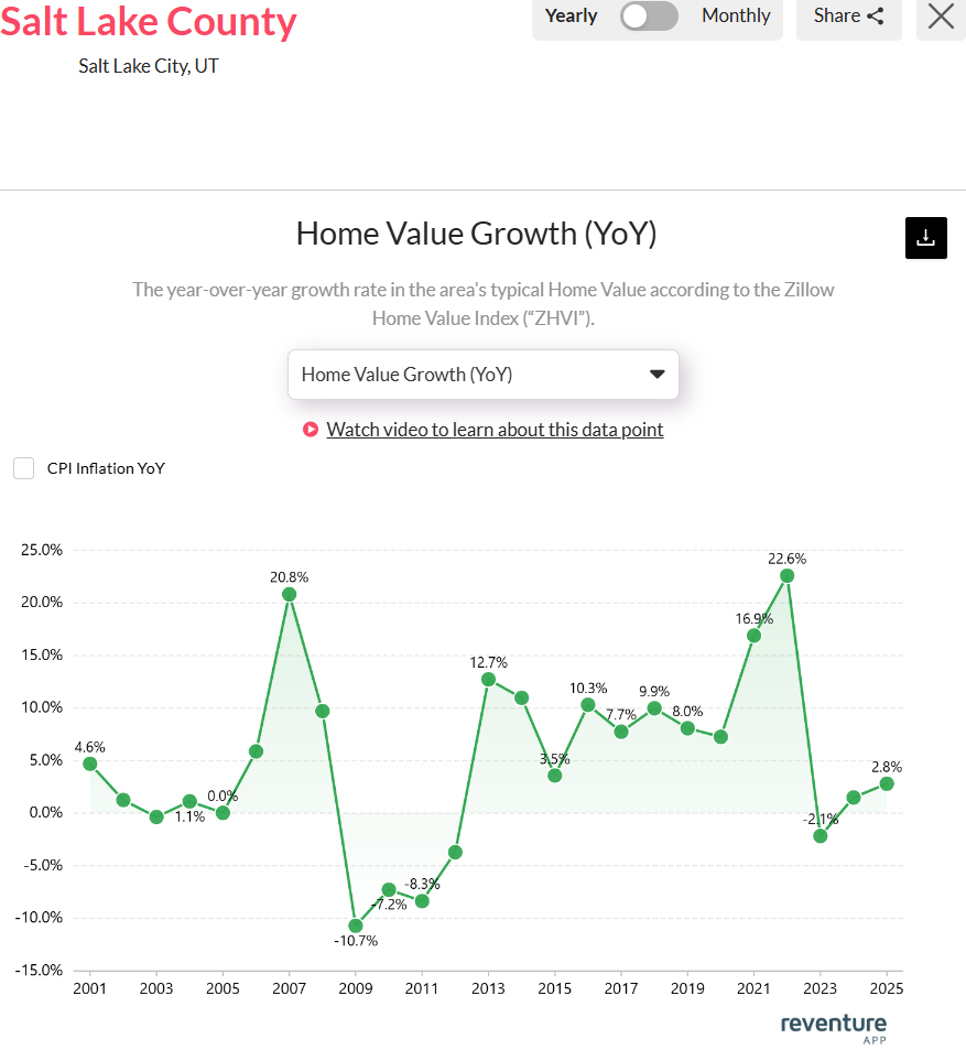 Salt-Lake-County-Home-Value-Growth-2025