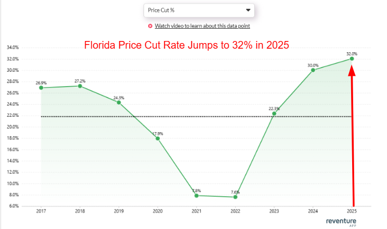 florida-price-cuts-hit-decade-high-2025