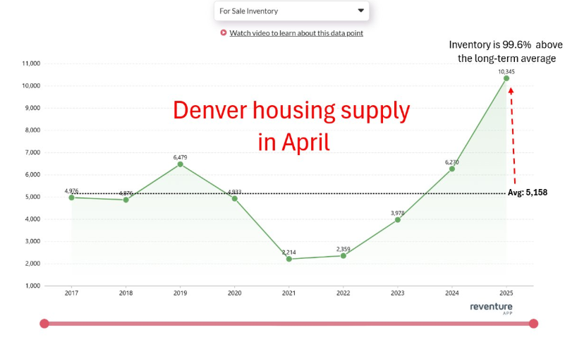 denver-housing-market-analysis-2025