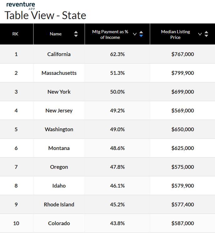 Homebuyers are now spending over 50% of their income on mortgage payments
