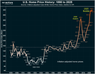 US In The Biggest Housing Bubble Of All Time In 2025 Even Larger Than US In The Biggest Housing Bubble Of All Time In 2025 Even Larger Than
