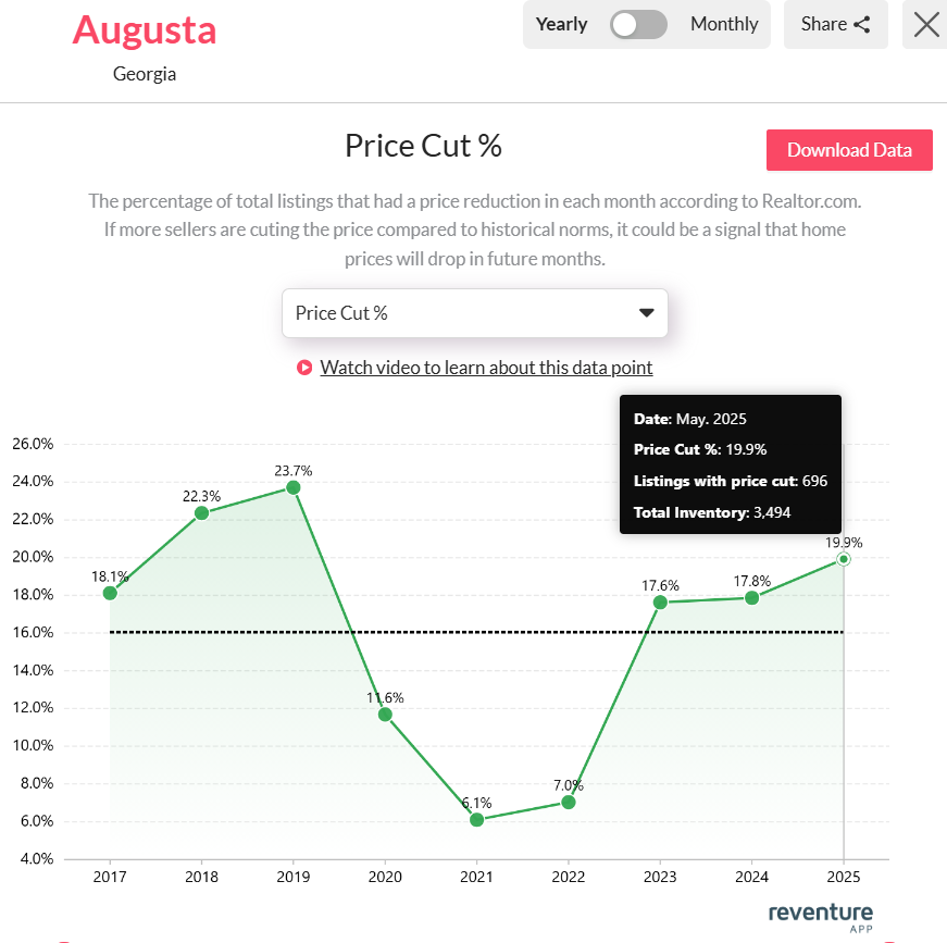 Augusta-GA-price-cut-analysis-2025