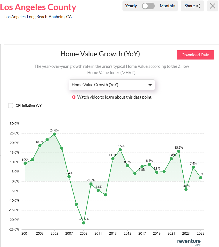 Home-value-growth-in-Los-Angeles-2025