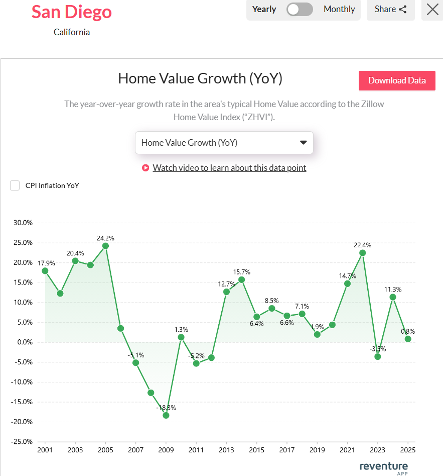 Home-value-growth-in-San-Diego-2025