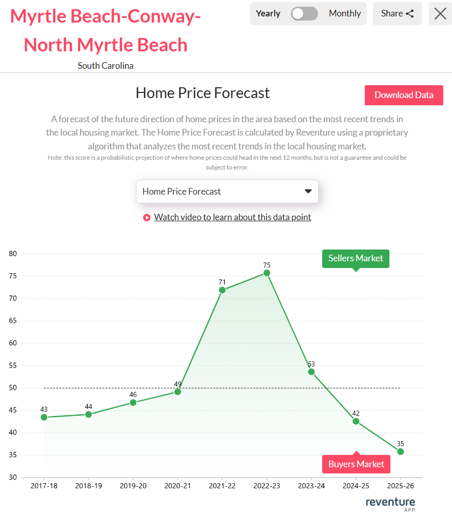 Myrtle-Beach-SC-Home-price-forecast-2025
