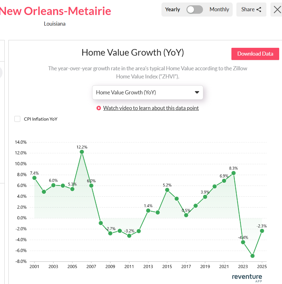 New-Orleans-LA-home-value-growth-2025