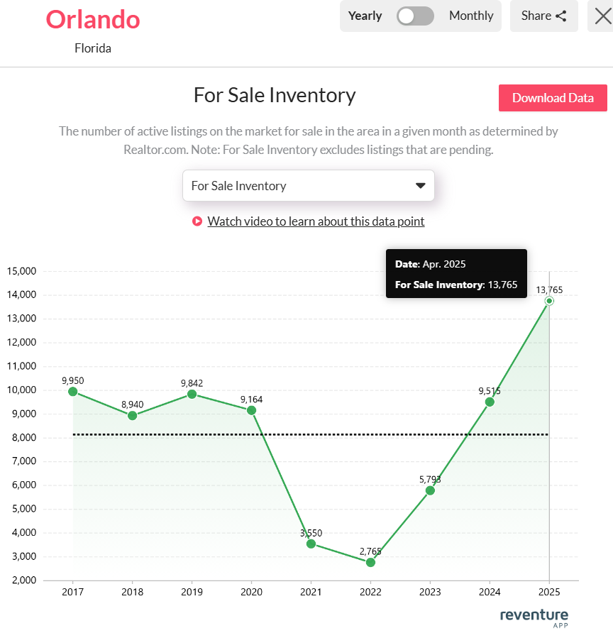 Orlandos-active-listings-2025