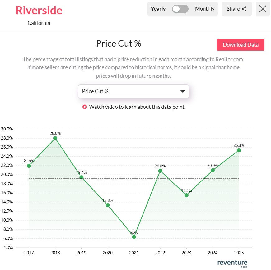 Price-Cut-in-Riverside-2025