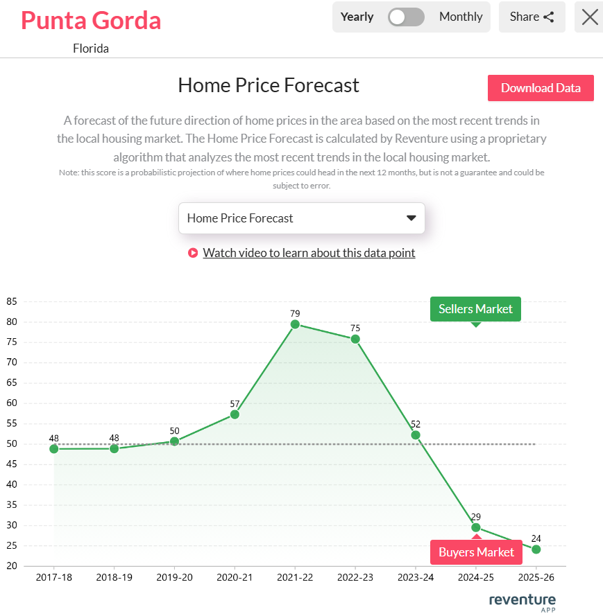  Punta-Gorda-FL-Home-price-forecast-2025