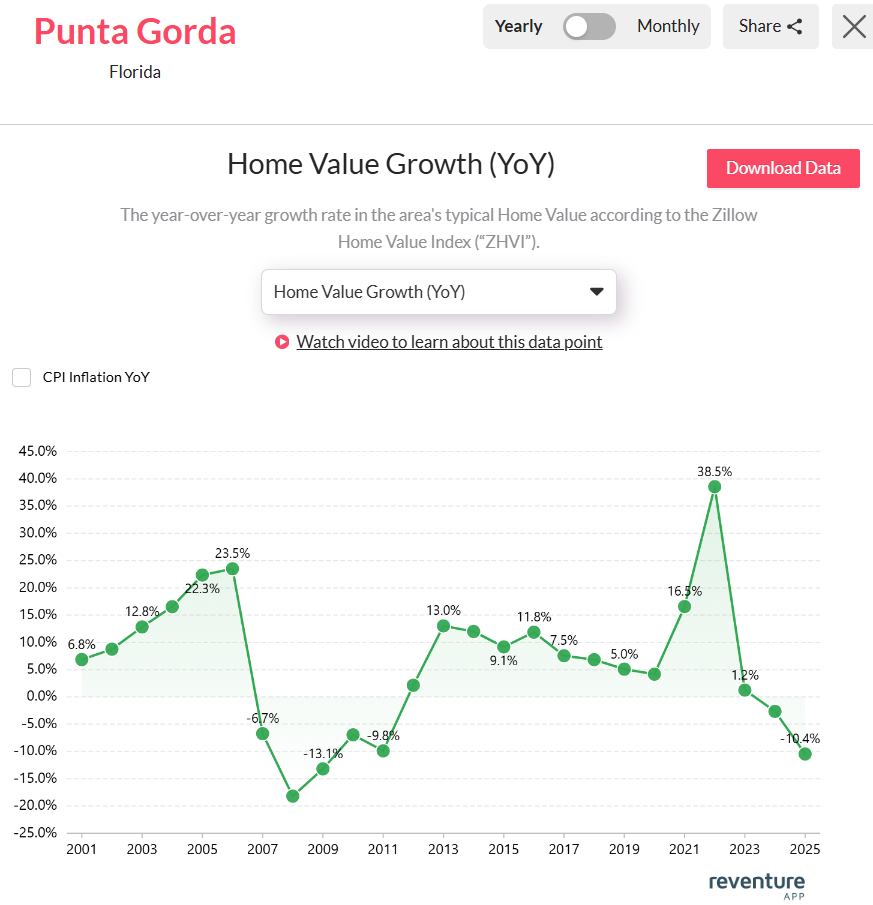 Punta-Gorda-FL-home-value-growth-2025