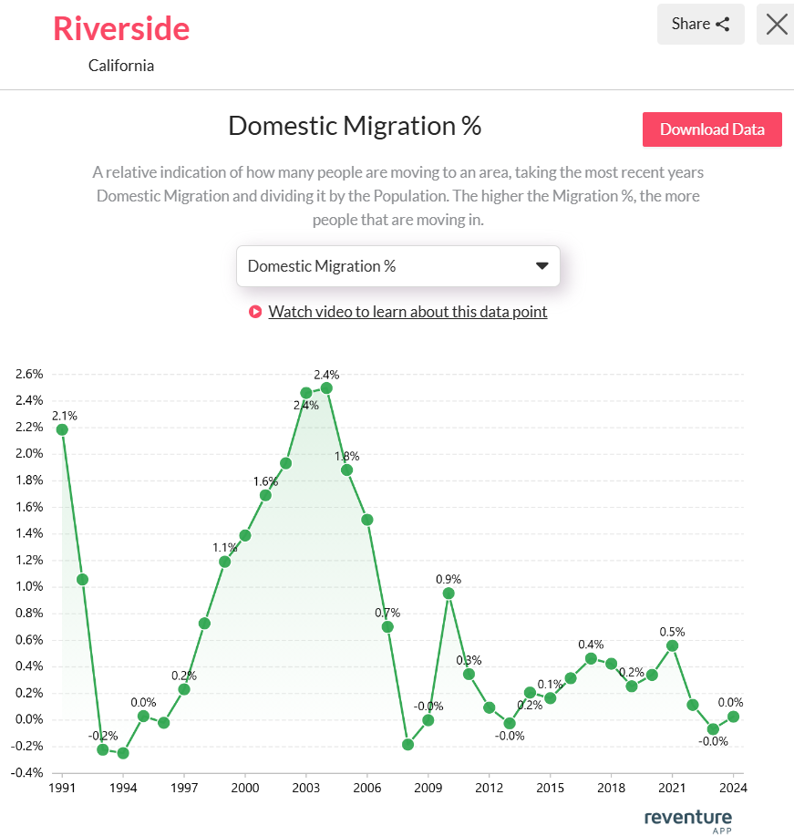 Riverside-domestic-migration-2025