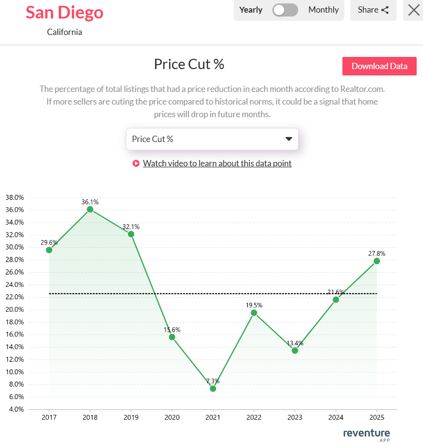 San-Diego-price-reductions-2025