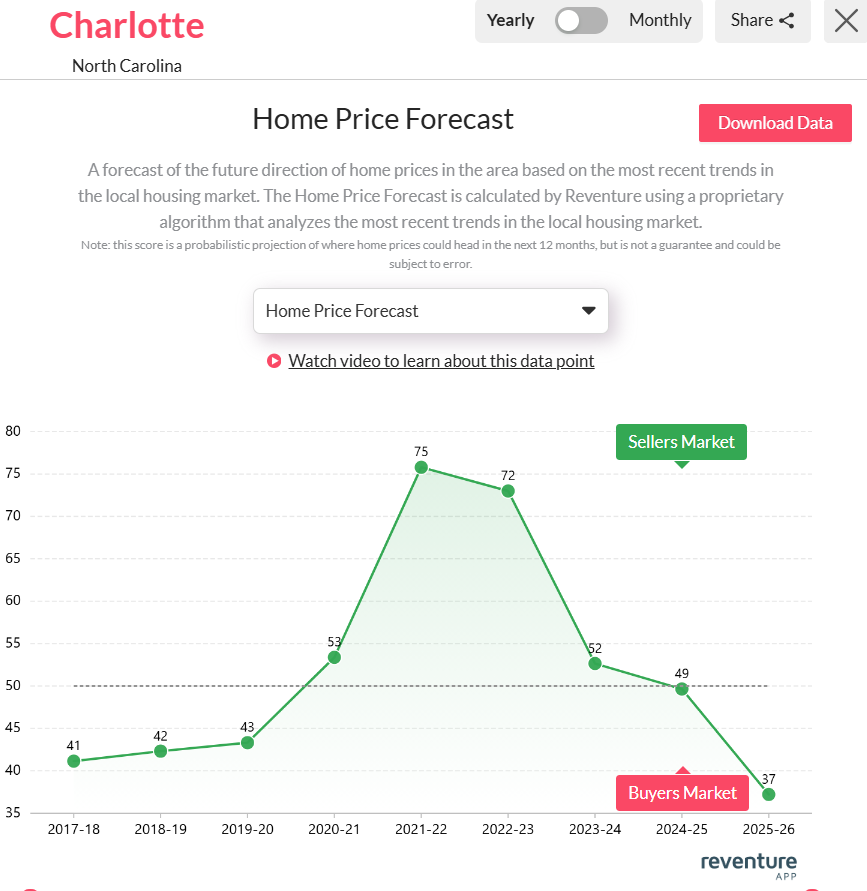 Charlotte-NC-Home-price-forecast-2025