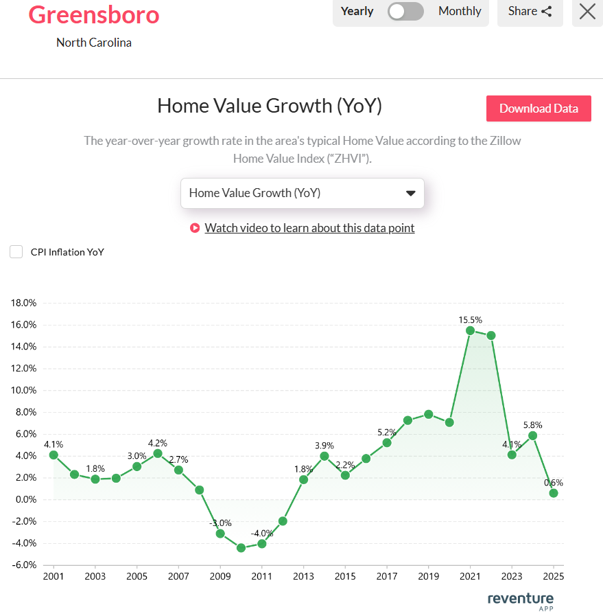Greensboro-NC-home-value-growth-2025
