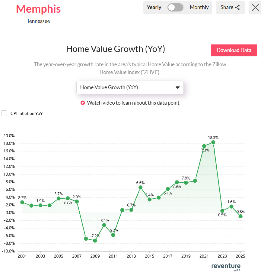 Memphis-TN-home-value-growth-2025