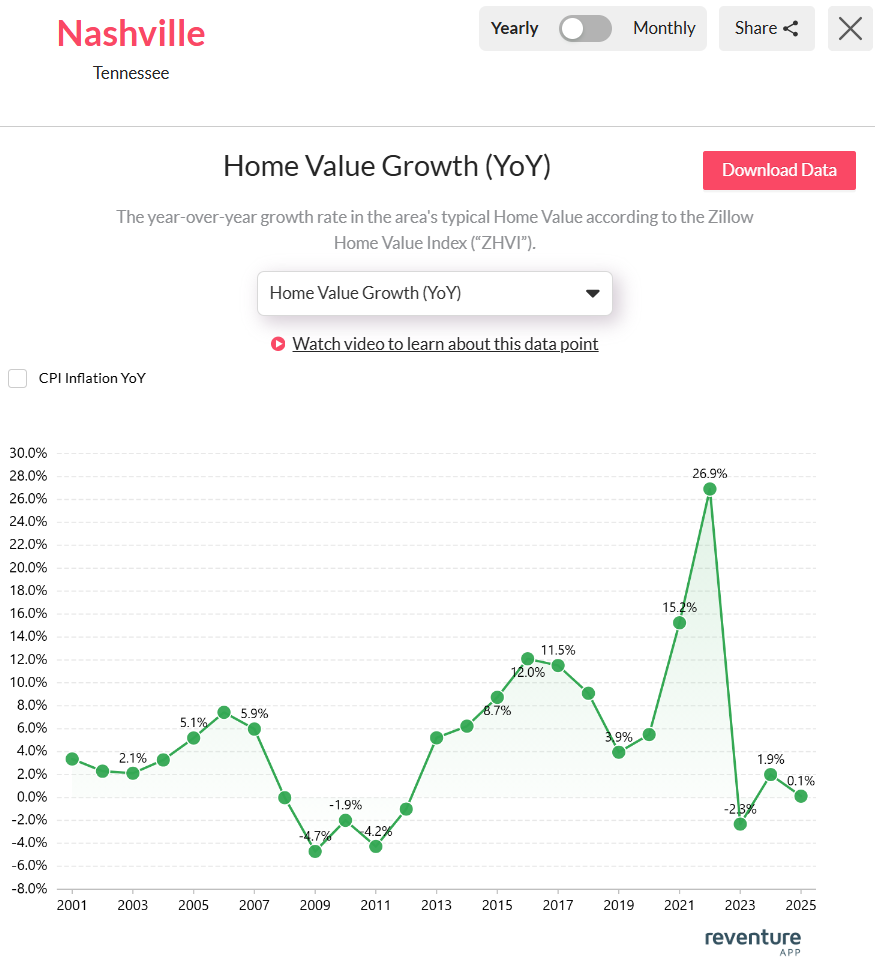 Nashville-TN-home-value-growth-2025