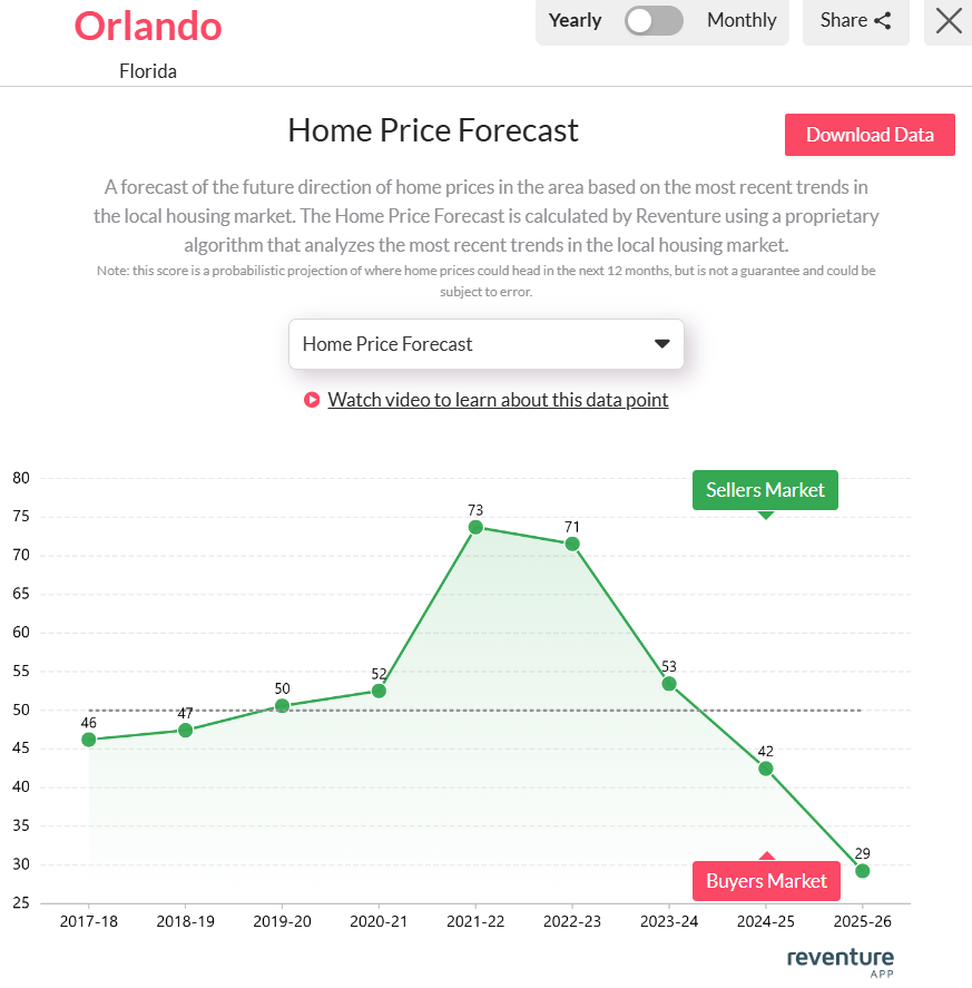 Orlando-FL-Home-price-forecast-2025