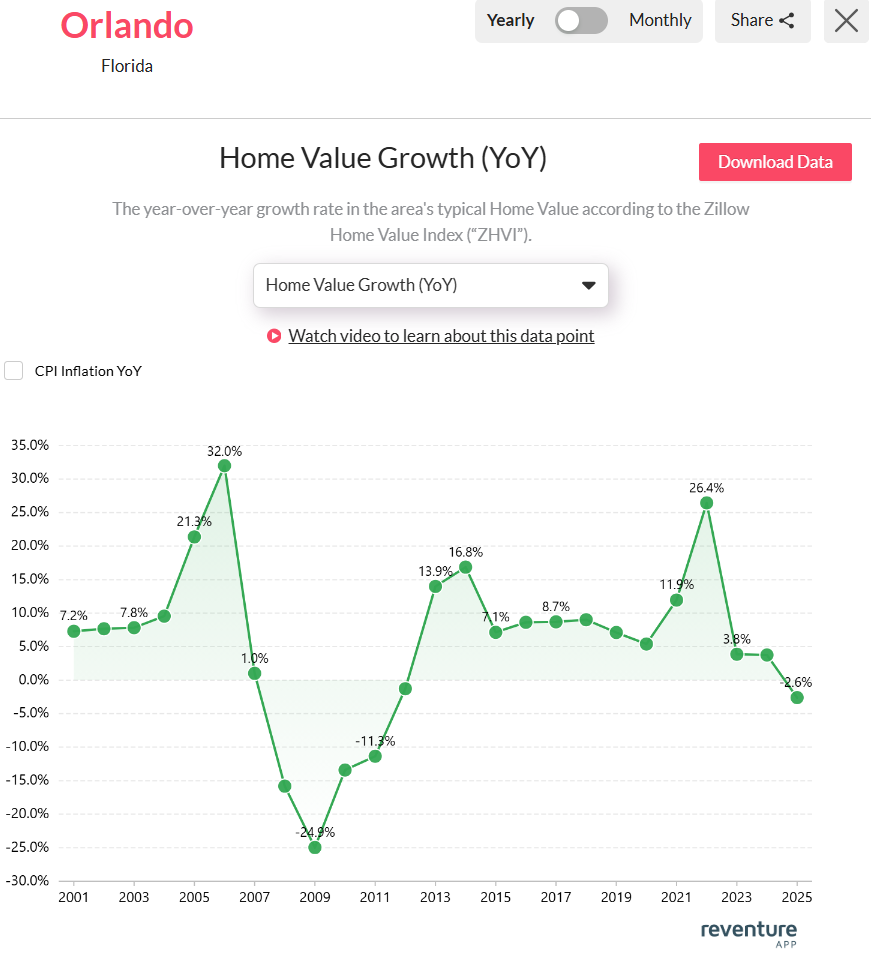 Orlando-FL-home-value-growth-2025