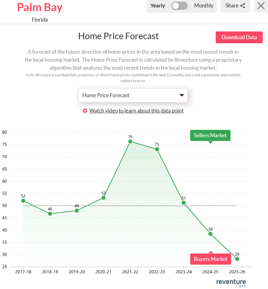Palm-Bay-FL-Home-price-forecast-2025