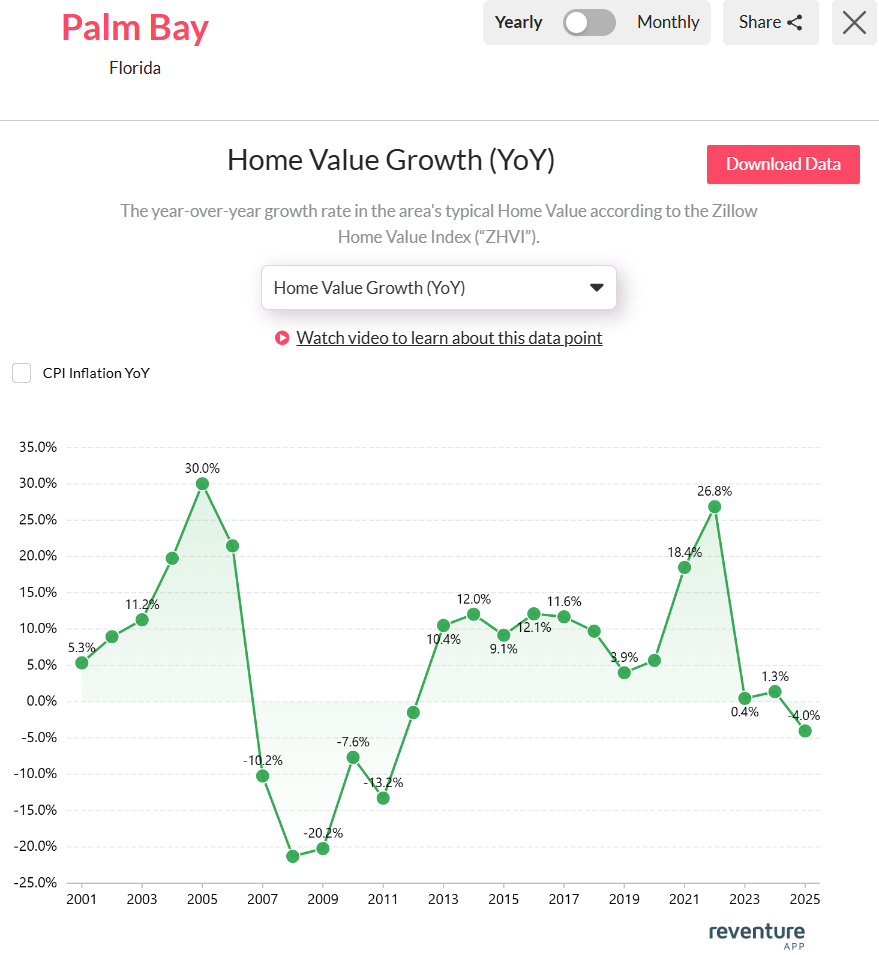 Palm-Bay-FL-home-value-growth-2025