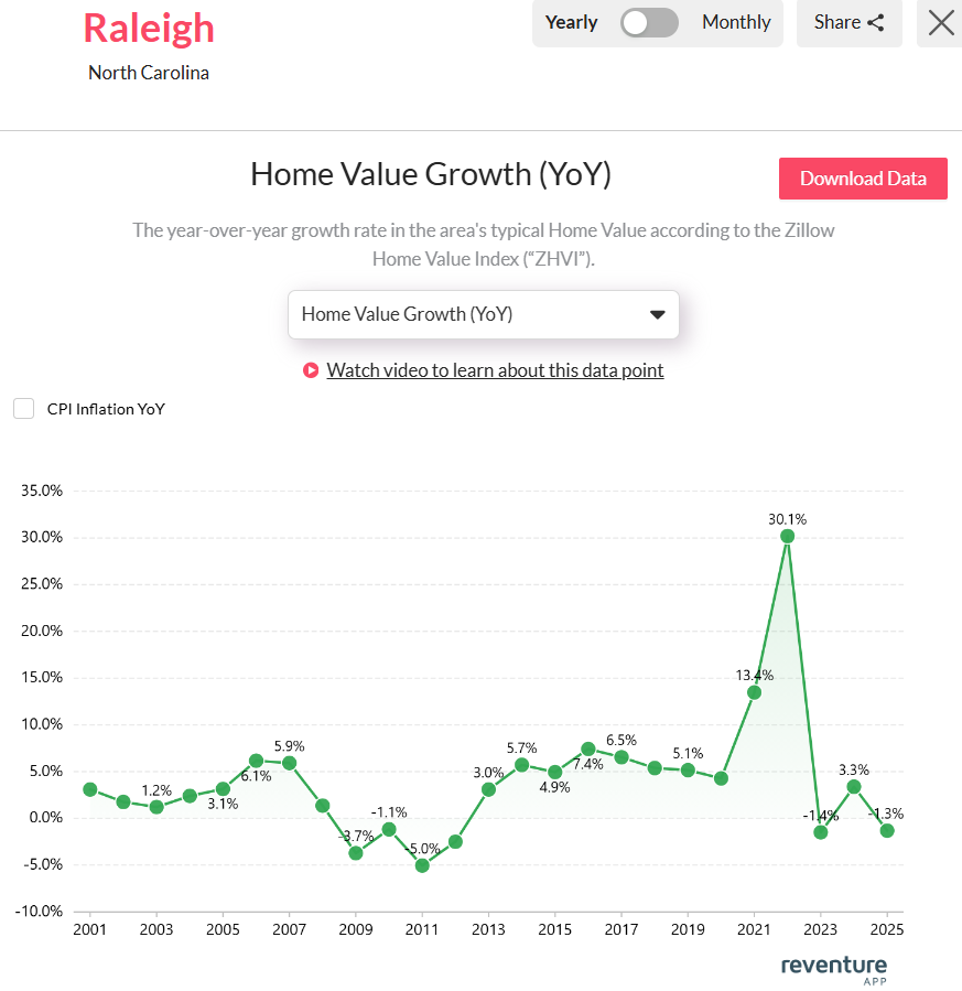  Raleigh-NC-home-value-growth-2025