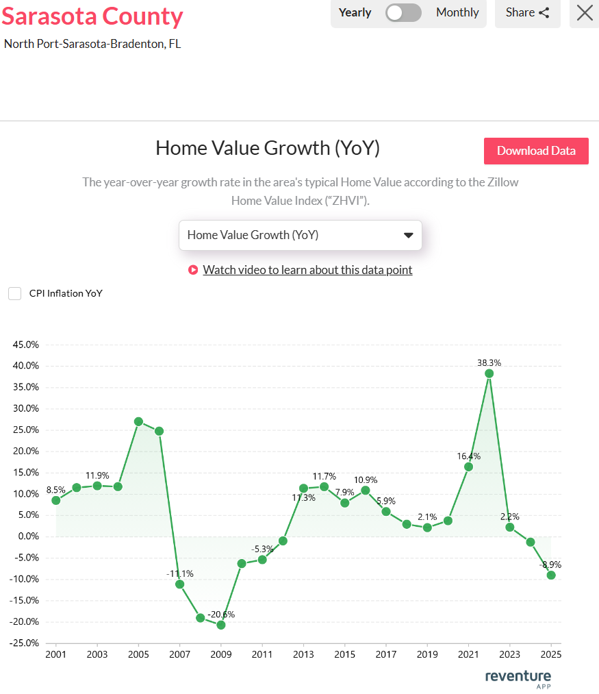  Sarasota-FL-home-value-growth-2025